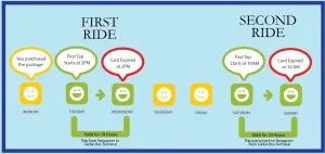 What is the validity of Transit Pass